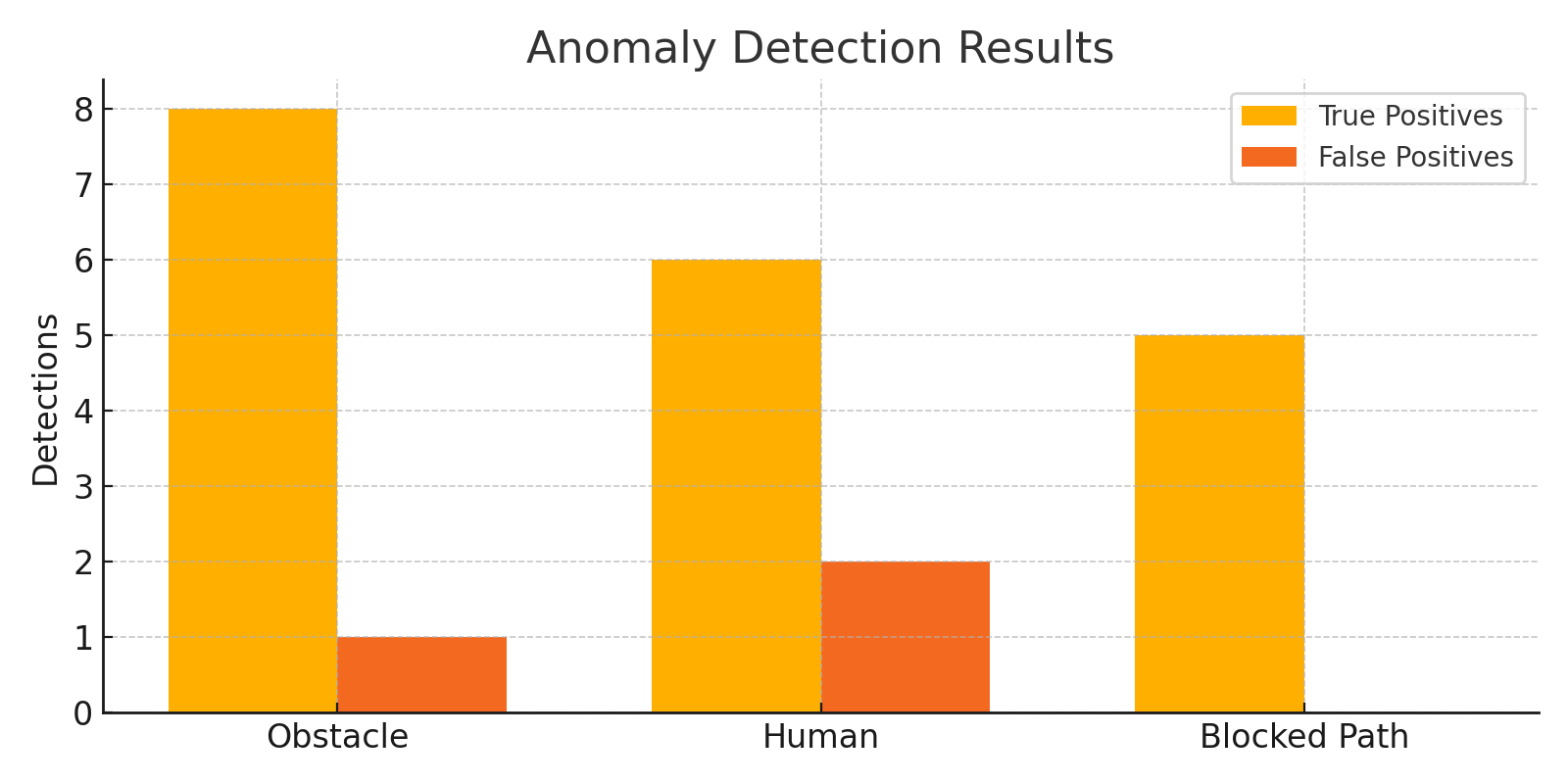 Anomaly Detection
