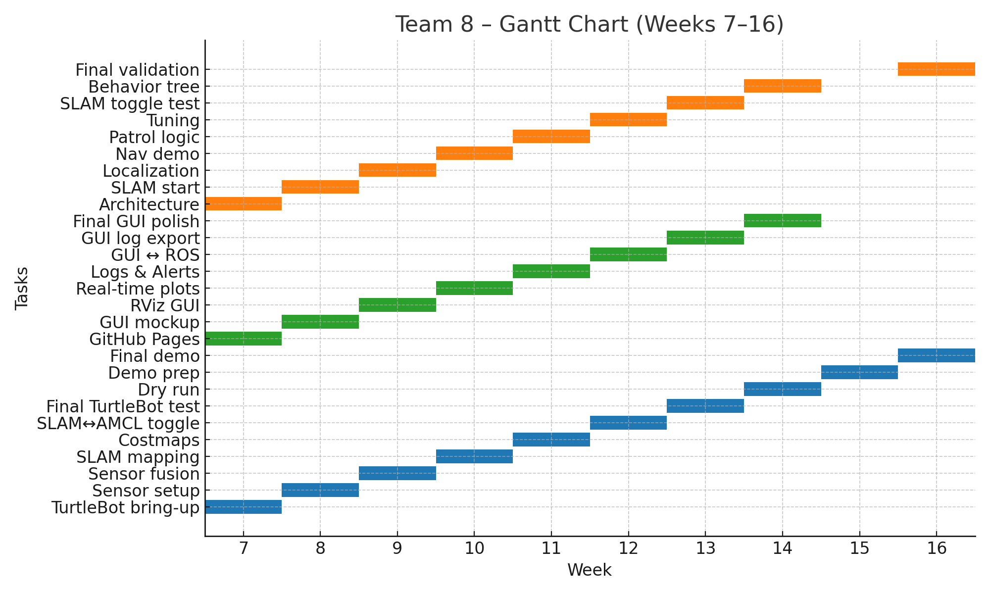 Gantt Chart