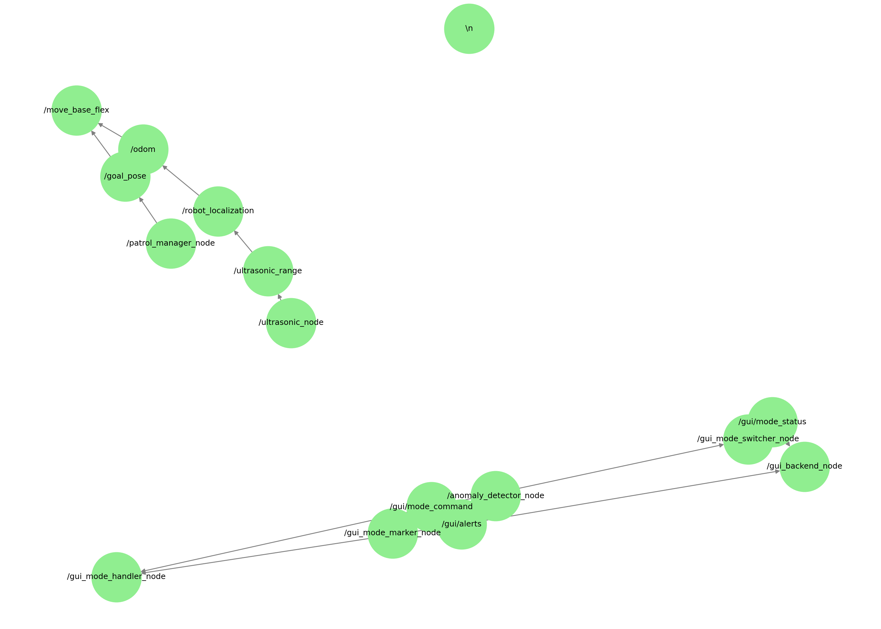 Draft ROS2 Node Architecture