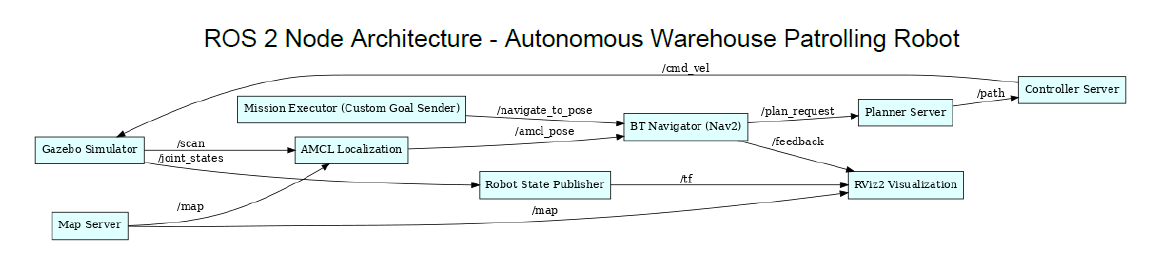 ROS2 Architecture Diagram